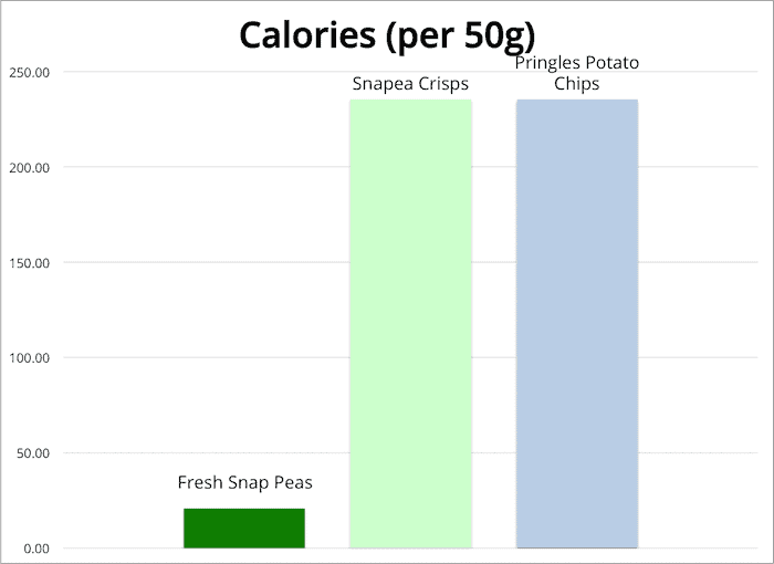 Chart of calories for snapea crisps