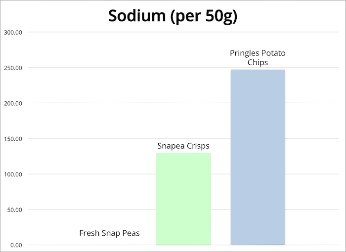 Chart showing sodium of snapea crisps