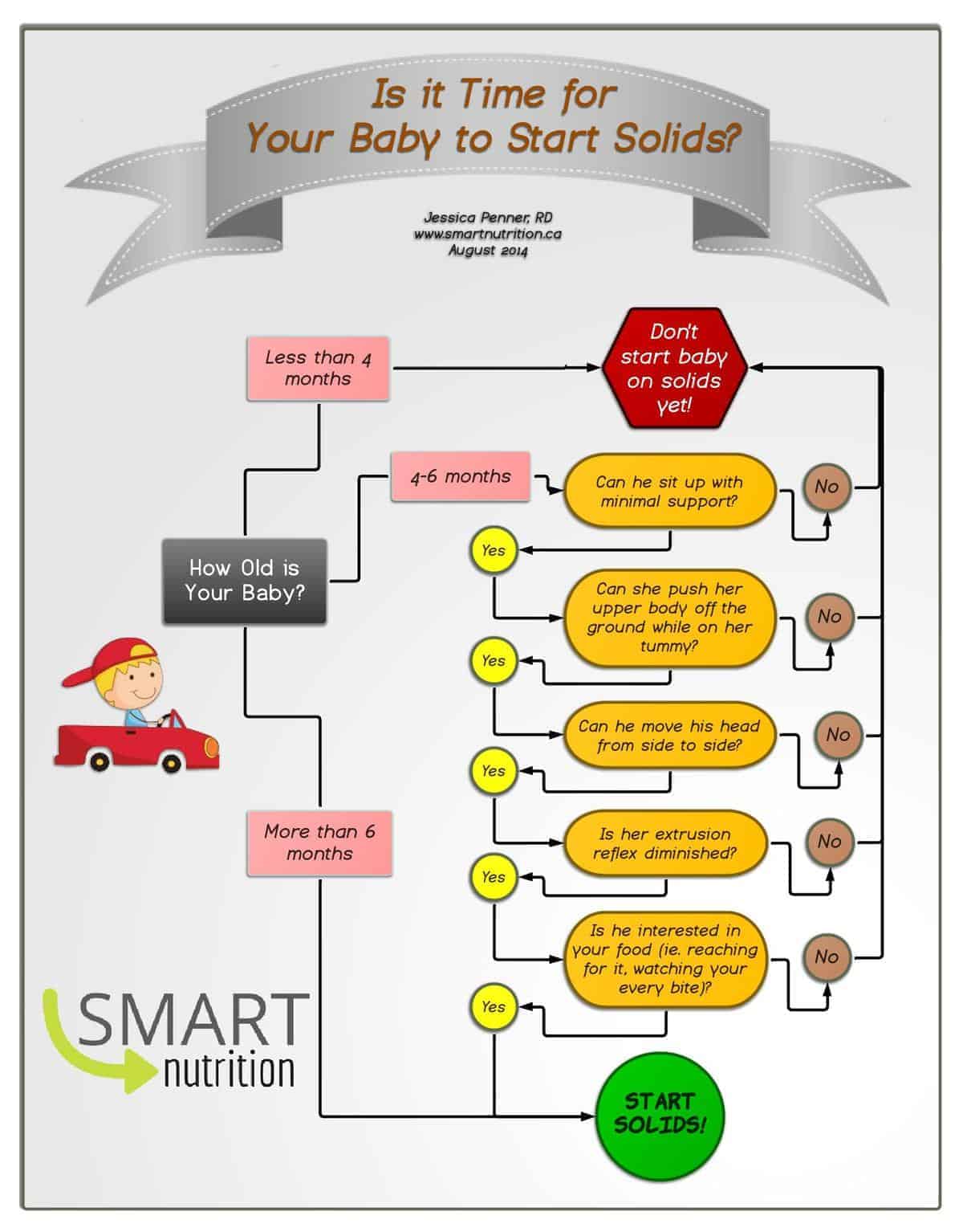 starting solids: how to know when it's right for your baby - Smart