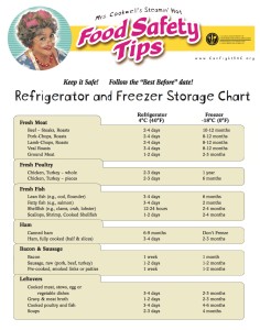 Food Storage Chart