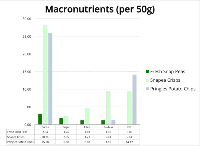Chart showing macronutrients of Snapea Crisps