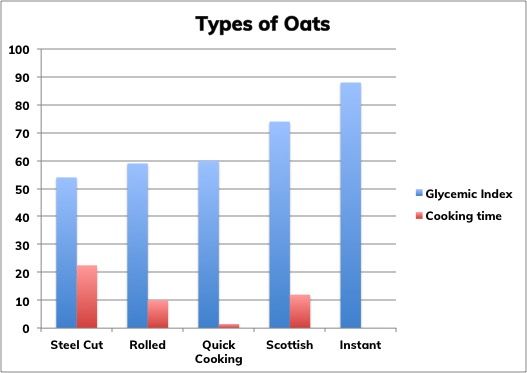 A photo with a chart of oats' glycemic index vs cooking time, to help show which oats are healthy, ie. or even which oats are healthiest